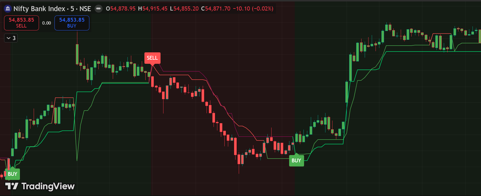 Bank Nifty signals