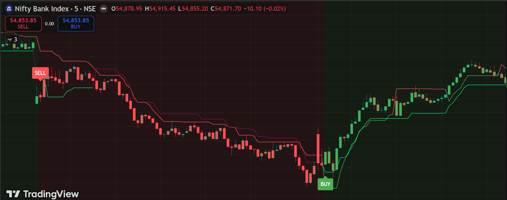 Bank Nifty trend